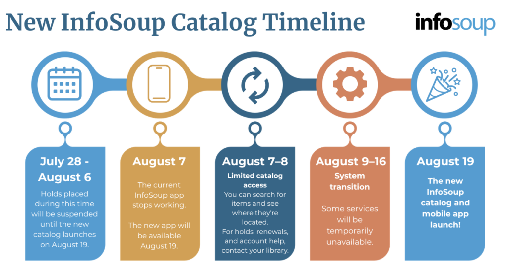 Timeline for the new InfoSoup Catalog launch, detailing key dates and information with icons representing each phase, including app suspension and launch.