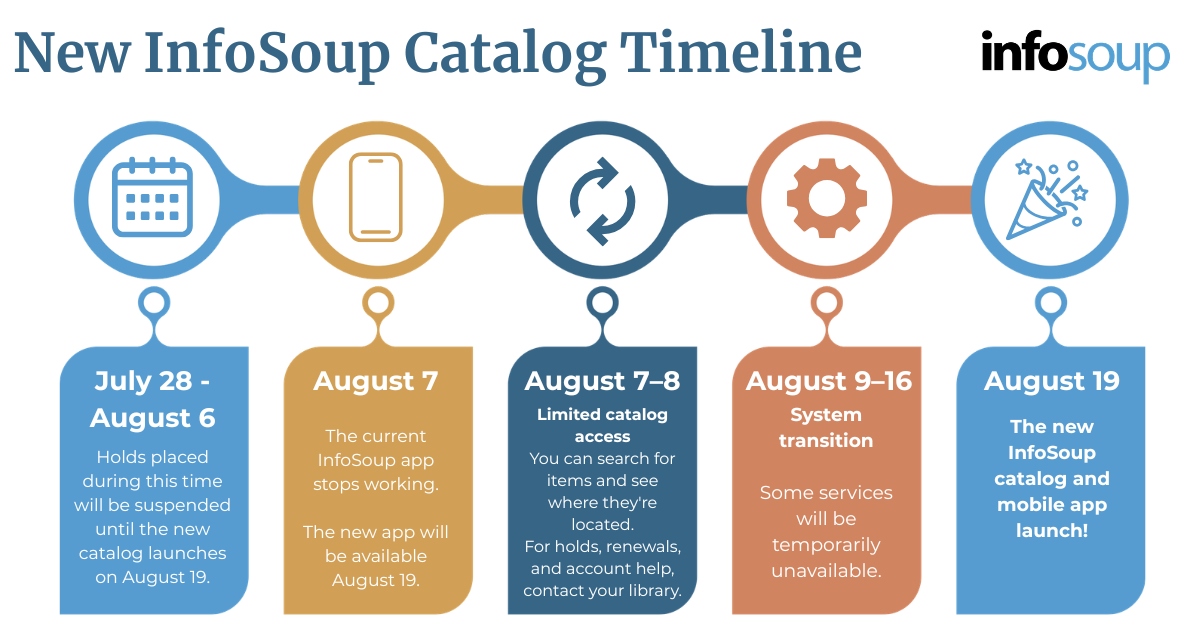 Timeline for the new InfoSoup Catalog launch, detailing key dates and information with icons representing each phase, including app suspension and launch.